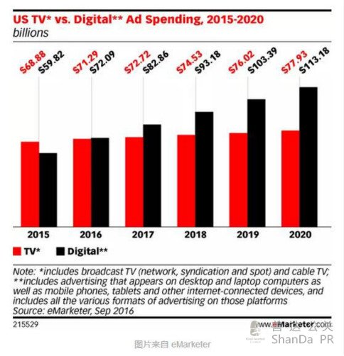 全球最大的傳播集團,看準了傳統(tǒng)媒體推進合作